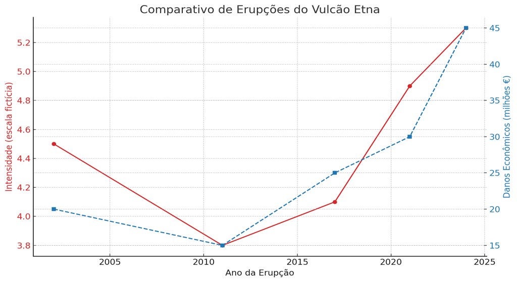 Vulcão Etna: Em 2025 O Gigante Da Sicília Desperta 1 Vulcão Etna, Na Itália