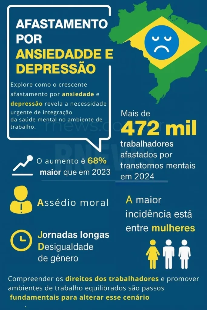 Afastamento por ansiedade e depressão no trabalho no Brasil, com dados de 2024