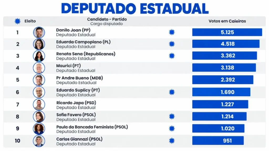 Eleições 2026: região elege Danilo Joan, Renata Sene e Kiko Celeguim; Maurici é derrotado 1 Rnews - Eleições 2026: região elege Danilo Joan, Renata Sene e Kiko Celeguim; Maurici é derrotado