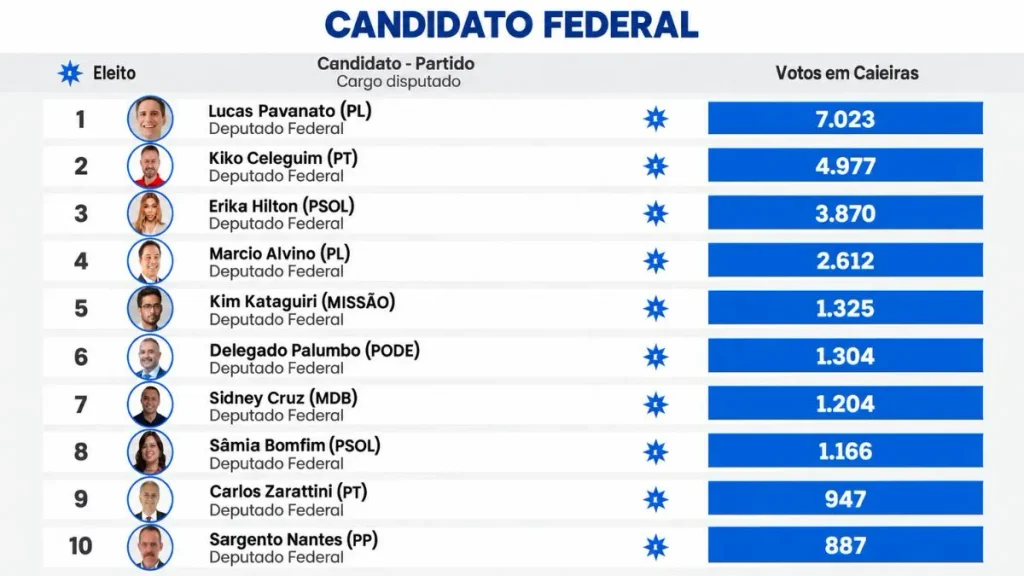 Eleições 2026: região elege Danilo Joan, Renata Sene e Kiko Celeguim; Maurici é derrotado 2 Rnews - Eleições 2026: região elege Danilo Joan, Renata Sene e Kiko Celeguim; Maurici é derrotado